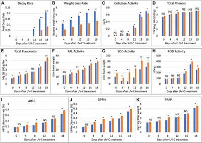 Combined Transcriptome and Metabolome Analysis of Musa nana Laur. Peel Treated With UV-C Reveals the Involvement of Key Metabolic Pathways